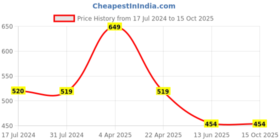 tatacliq.com Cantabil Red Regular Fit Printed Sports T-Shirt cantabil Price History Graph from 17 Jul 2024 to 15 Oct 2025