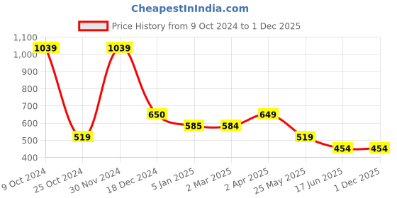 tatacliq.com Cantabil Red Regular Fit Printed Sports T-Shirt cantabil Price History Graph from 9 Oct 2024 to 1 Dec 2025