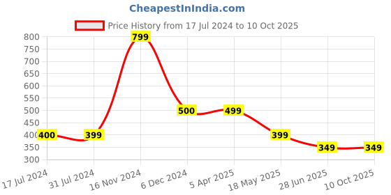 tatacliq.com Cantabil Red Regular Fit Printed T-Shirt cantabil Price History Graph from 17 Jul 2024 to 10 Oct 2025