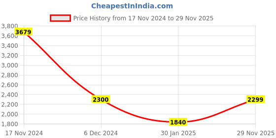tatacliq.com Cantabil Red Regular Fit Puffer Jacket cantabil Price History Graph from 17 Nov 2024 to 29 Nov 2025