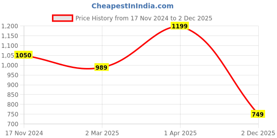 tatacliq.com Cantabil Red Regular Fit Round Neck Printed Sweatshirt cantabil Price History Graph from 17 Nov 2024 to 2 Dec 2025