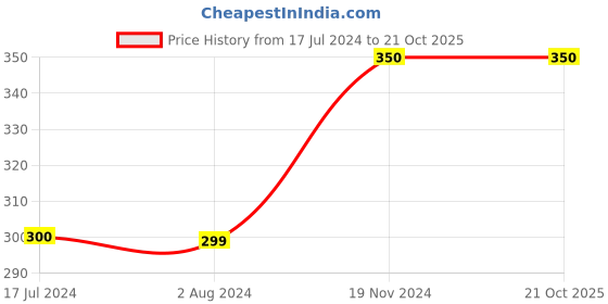 tatacliq.com Cantabil Red Regular Fit Sports T-Shirt cantabil Price History Graph from 17 Jul 2024 to 21 Oct 2025