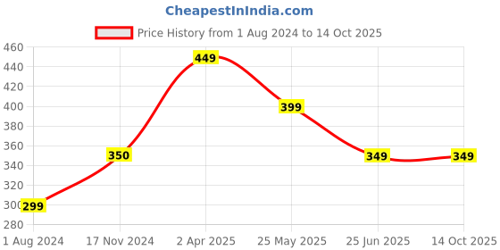 tatacliq.com Cantabil Red Regular Fit Sports T-Shirt cantabil Price History Graph from 1 Aug 2024 to 13 Oct 2025