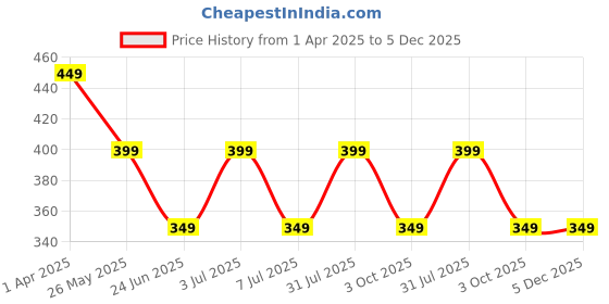 tatacliq.com Cantabil Red Regular Fit T-Shirt cantabil Price History Graph from 1 Apr 2025 to 4 Dec 2025