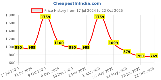 tatacliq.com Cantabil Red Regular Fit Texture Shirt cantabil Price History Graph from 17 Jul 2024 to 22 Oct 2025