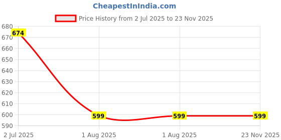 tatacliq.com Cantabil Rose Regular Fit Printed T-Shirt cantabil Price History Graph from 2 Jul 2025 to 22 Nov 2025