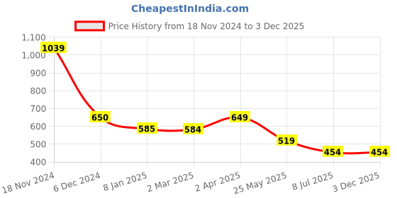 tatacliq.com Cantabil Royal Blue Regular Fit Printed Crew T-Shirt cantabil Price History Graph from 18 Nov 2024 to 3 Dec 2025