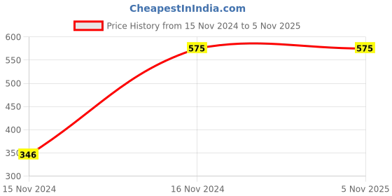 tatacliq.com Cantabil Rust Color-Block Hoodie cantabil Price History Graph from 15 Nov 2024 to 5 Nov 2025