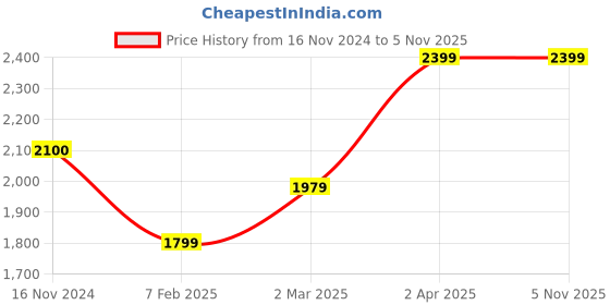 tatacliq.com Cantabil Rust Puffer Jacket cantabil Price History Graph from 16 Nov 2024 to 4 Nov 2025
