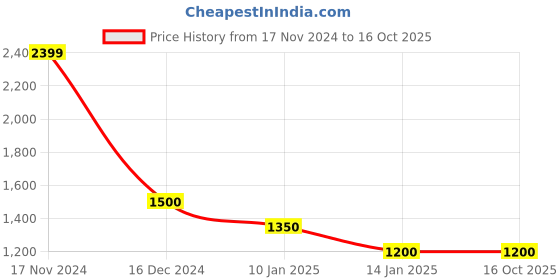 tatacliq.com Cantabil Rust Regular Fit Sweater cantabil Price History Graph from 17 Nov 2024 to 15 Oct 2025