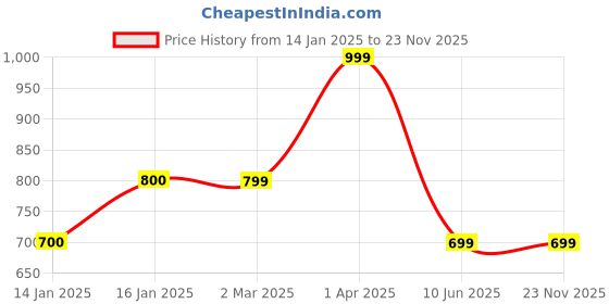 tatacliq.com Cantabil Rust Regular Fit Sweatshirt cantabil Price History Graph from 14 Jan 2025 to 23 Nov 2025