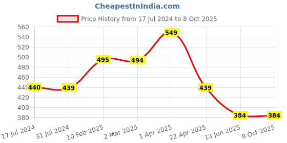 tatacliq.com Cantabil Rust Regular Fit Texture Sports T-Shirt cantabil Price History Graph from 17 Jul 2024 to 8 Oct 2025