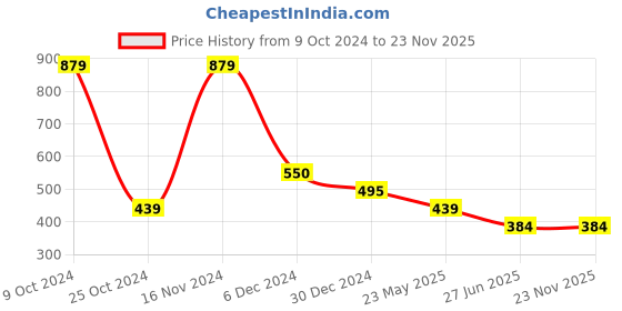 tatacliq.com Cantabil Rust Regular Fit Texture Sports T-Shirt cantabil Price History Graph from 9 Oct 2024 to 23 Nov 2025