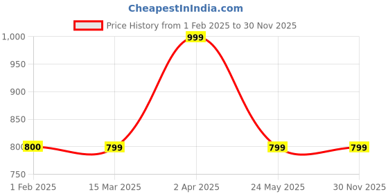 tatacliq.com Cantabil Sage Green Mid Rise Track Pants cantabil Price History Graph from 1 Feb 2025 to 30 Nov 2025