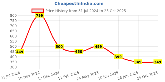 tatacliq.com Cantabil Sea Green Cotton Straight Fit Pants cantabil Price History Graph from 31 Jul 2024 to 24 Oct 2025