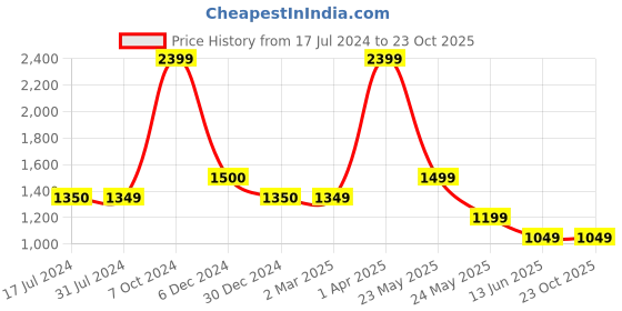 tatacliq.com Cantabil Sky Blue Cotton Regular Fit Checks Shirt cantabil Price History Graph from 17 Jul 2024 to 23 Oct 2025