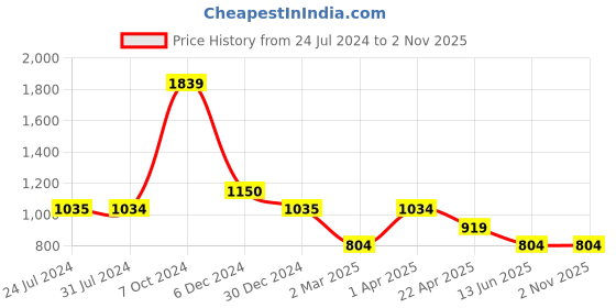 tatacliq.com Cantabil Sky Blue Cotton Regular Fit Checks Shirt cantabil Price History Graph from 24 Jul 2024 to 1 Nov 2025