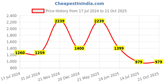 tatacliq.com Cantabil Sky Blue Cotton Regular Fit Checks Shirt cantabil Price History Graph from 17 Jul 2024 to 21 Oct 2025