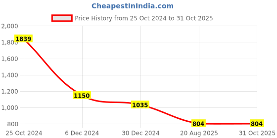 tatacliq.com Cantabil Sky Blue Cotton Regular Fit Checks Shirt cantabil Price History Graph from 25 Oct 2024 to 31 Oct 2025