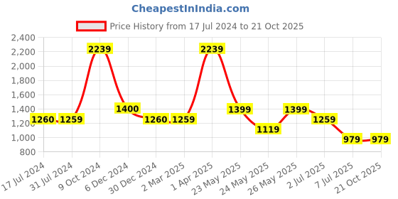 tatacliq.com Cantabil Sky Blue Cotton Regular Fit Printed Shirt cantabil Price History Graph from 17 Jul 2024 to 21 Oct 2025