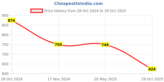tatacliq.com Cantabil Sky Blue Cotton Regular Fit Printed Shirt cantabil Price History Graph from 28 Oct 2024 to 29 Oct 2025