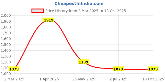 tatacliq.com Cantabil Sky Blue Cotton Regular Fit Self Pattern Shirt cantabil Price History Graph from 2 Mar 2025 to 18 Oct 2025