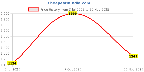 tatacliq.com Cantabil Sky Blue Cotton Regular Fit Self Pattern Shirt cantabil Price History Graph from 3 Jul 2025 to 30 Nov 2025