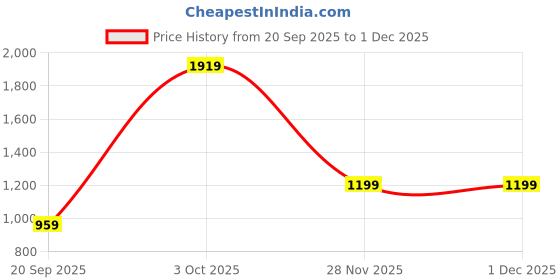 tatacliq.com Cantabil Sky Blue Cotton Regular Fit Self Pattern Shirt cantabil Price History Graph from 20 Sep 2025 to 28 Nov 2025