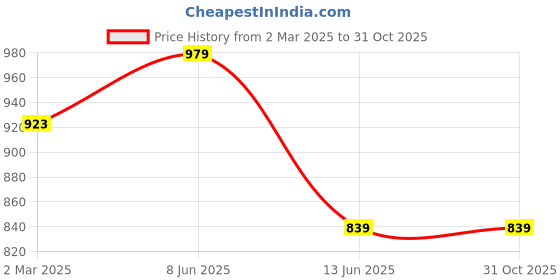tatacliq.com Cantabil Sky Blue Cotton Regular Fit Shirt cantabil Price History Graph from 2 Mar 2025 to 31 Oct 2025