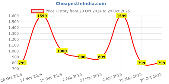 tatacliq.com Cantabil Sky Blue Cotton Regular Fit Shirt cantabil Price History Graph from 28 Oct 2024 to 29 Oct 2025
