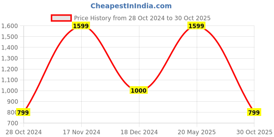 tatacliq.com Cantabil Sky Blue Cotton Regular Fit Shirt cantabil Price History Graph from 28 Oct 2024 to 30 Oct 2025