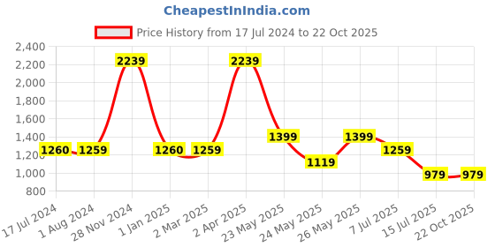 tatacliq.com Cantabil Sky Blue Cotton Regular Fit Striped Shirt cantabil Price History Graph from 17 Jul 2024 to 21 Oct 2025
