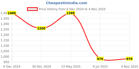tatacliq.com Cantabil Sky Blue Cotton Regular Fit Striped Shirt cantabil Price History Graph from 6 Dec 2024 to 3 Nov 2025