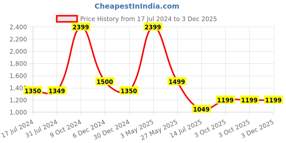 tatacliq.com Cantabil Sky Blue Cotton Regular Fit Texture Shirt cantabil Price History Graph from 17 Jul 2024 to 3 Dec 2025