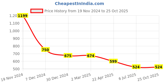 tatacliq.com Cantabil Sky Blue Poly Cotton Regular fit Print Polo T-Shirt cantabil Price History Graph from 19 Nov 2024 to 25 Oct 2025