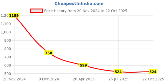 tatacliq.com Cantabil Sky Blue Poly Cotton Regular fit Print Polo T-Shirts cantabil Price History Graph from 20 Nov 2024 to 22 Oct 2025