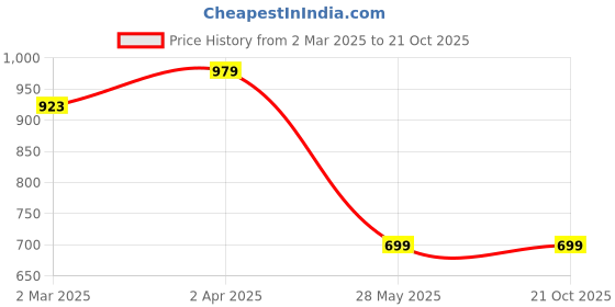 tatacliq.com Cantabil Sky Blue Regular Fit Check Shirt cantabil Price History Graph from 2 Mar 2025 to 20 Oct 2025