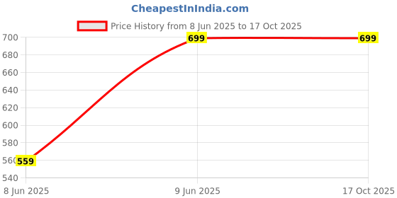 tatacliq.com Cantabil Sky Blue Regular Fit Check Shirt cantabil Price History Graph from 8 Jun 2025 to 16 Oct 2025