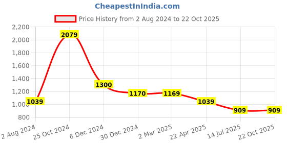 tatacliq.com Cantabil Sky Blue Regular Fit Checks Shirt cantabil Price History Graph from 2 Aug 2024 to 22 Oct 2025