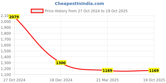 tatacliq.com Cantabil Sky Blue Regular Fit Checks Shirt cantabil Price History Graph from 27 Oct 2024 to 17 Oct 2025