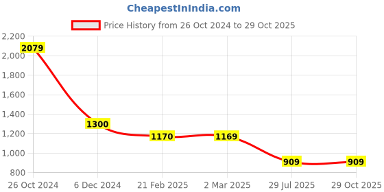 tatacliq.com Cantabil Sky Blue Regular Fit Checks Shirt cantabil Price History Graph from 26 Oct 2024 to 29 Oct 2025