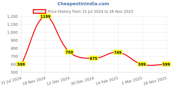 tatacliq.com Cantabil Sky Blue Regular Fit Colour Block Polo T-Shirt cantabil Price History Graph from 31 Jul 2024 to 26 Nov 2025