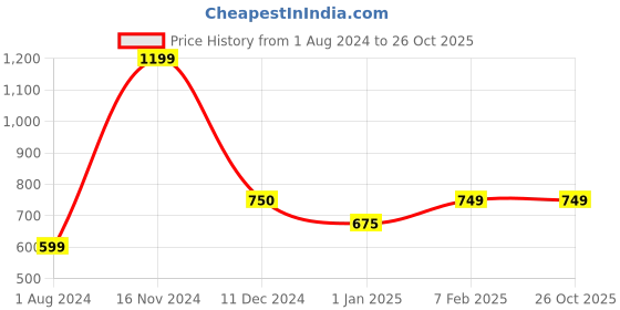 tatacliq.com Cantabil Sky Blue Regular Fit Colour Block Polo T-Shirt cantabil Price History Graph from 1 Aug 2024 to 26 Oct 2025