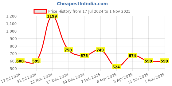 tatacliq.com Cantabil Sky Blue Regular Fit Polo T-Shirt cantabil Price History Graph from 17 Jul 2024 to 1 Nov 2025