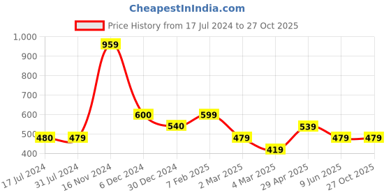 tatacliq.com Cantabil Sky Blue Regular Fit Polo T-Shirt cantabil Price History Graph from 17 Jul 2024 to 26 Oct 2025