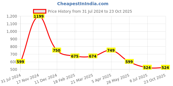 tatacliq.com Cantabil Sky Blue Regular Fit Polo T-Shirt cantabil Price History Graph from 31 Jul 2024 to 23 Oct 2025