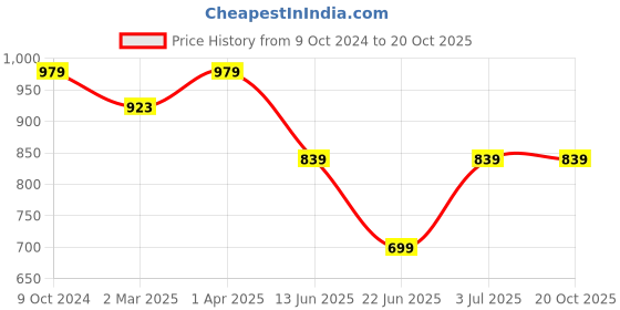 tatacliq.com Cantabil Sky Blue Regular Fit Printed Shirt cantabil Price History Graph from 9 Oct 2024 to 20 Oct 2025