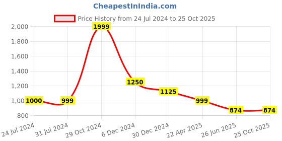 tatacliq.com Cantabil Sky Blue Regular Fit Printed Shirt cantabil Price History Graph from 24 Jul 2024 to 25 Oct 2025
