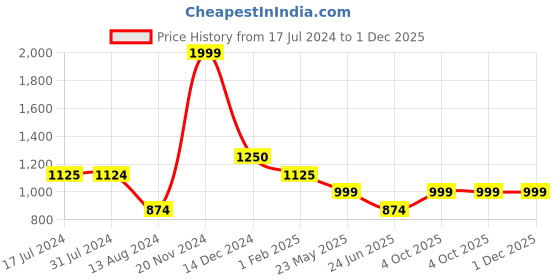 tatacliq.com Cantabil Sky Blue Regular Fit Printed Shirt cantabil Price History Graph from 17 Jul 2024 to 1 Dec 2025