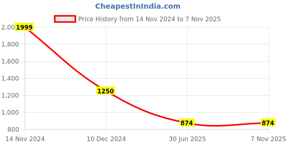 tatacliq.com Cantabil Sky Blue Regular Fit Printed Shirt cantabil Price History Graph from 14 Nov 2024 to 6 Nov 2025